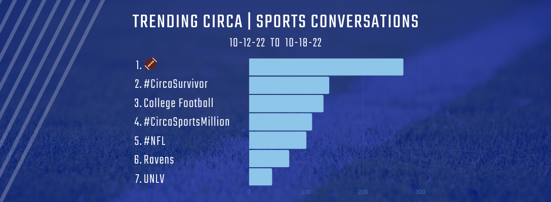 Trending Circa Sports 10-12-22 to 10-18-22
