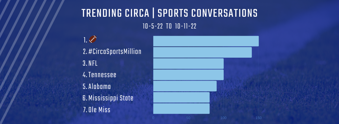 Trending Circa Sports 10-5-22 to 10-11-22