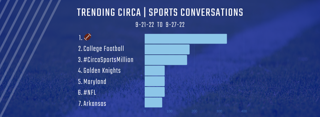 Trending Circa Sports 9-21-22 to 9-27-22