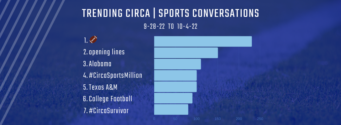 Trending Circa Sports 9-28-22 to 10-4-22