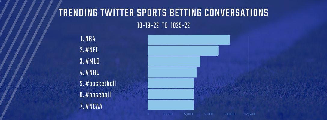 Trending Sports Betting 10-19-22 to 10-25-22