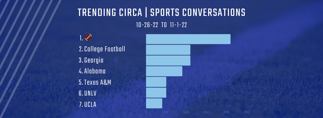 Trending Circa Sports 10-26-22 to 11-1-22