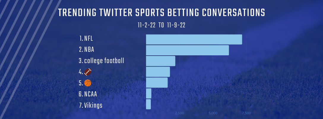 Trending Sports Betting 11-2-22 to 11-8-22