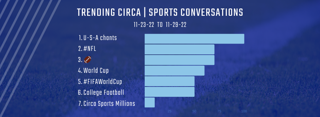 Trending Circa Sports 11-23-22 to 11-29-22