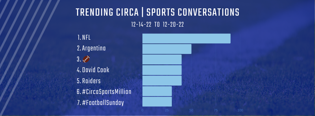 Trending Circa Sports 12-14-22 to 12-20-22