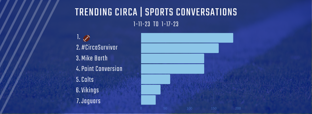 Trending Circa Sports 1-11-23 to 1-17-23