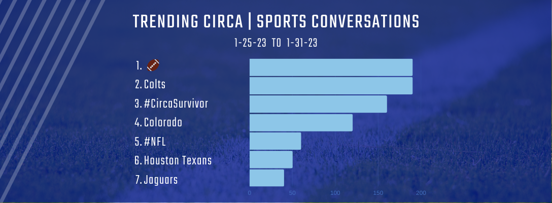 Trending Circa Sports 1-25-23 to 1-31-23