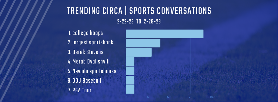 Trending Circa Sports 2-22-23 to 2-28-23